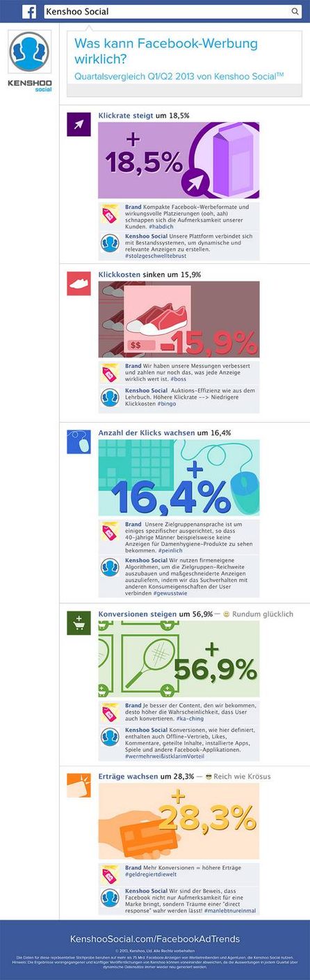 Kenshoo Quartalsvergleich