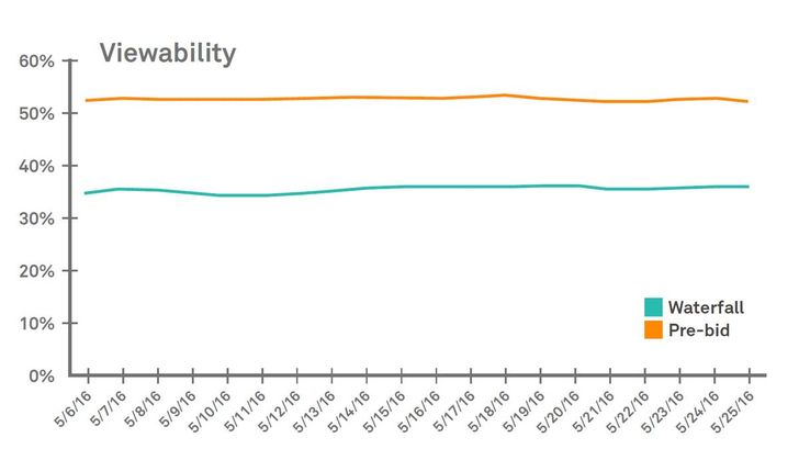 Grafik: Die Viewability konnte mittels Header Bidding um 51 Prozent gesteigert werden. , Bild: AppNexus/eBay Kleinanzeeigen Bild: AppNexus/eBay Kleinanzeeigen