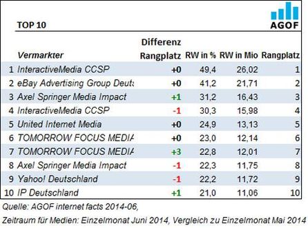 Top 10 der Vermarkter im Ranking der AGOF im Monat Juni, Quelle: AGOF