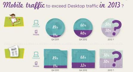 Die mobile Nutzung steigt und steigt...Grafik: Smart Adserver