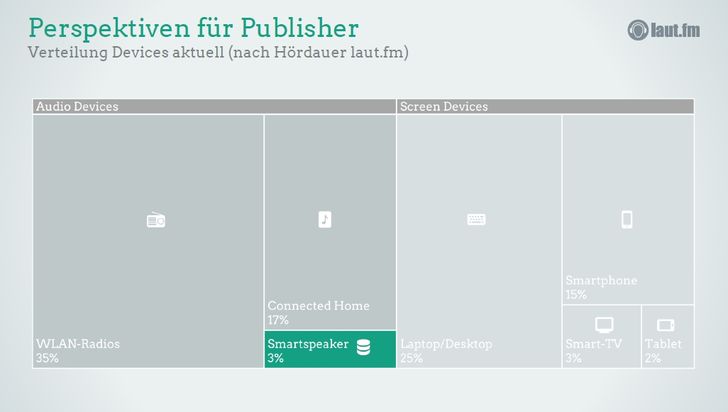 Online-Radio Nutzung bei laut.fm nach Geräteklassen, Präsentation "Audio First" - Rainer Henze - laut.AG Präsentation "Audio First" - Rainer Henze - laut.AG