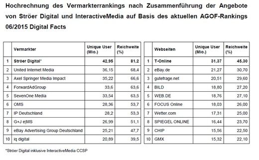 Grafik: Ströer SE Pressemitteilung