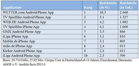 mobile facts 2013-I Top Ten Applikationen
