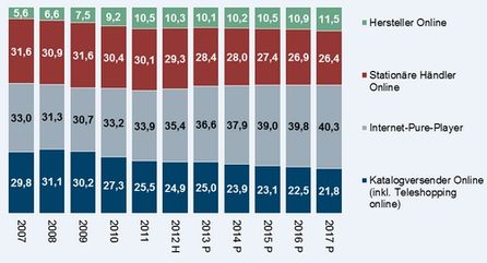 Entwicklung der Online-Vertriebsformen 2007-2017 – Anteile am Online-Umsatz in Prozent, Quelle: IFH Retail Consultants