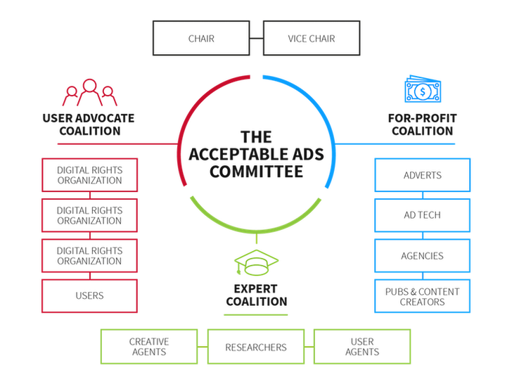 Bild: Eyeo, Acceptable Ads Committee Blog Bild: Eyeo, Acceptable Ads Committee Blog