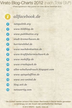 Top15 nach Reichweite.