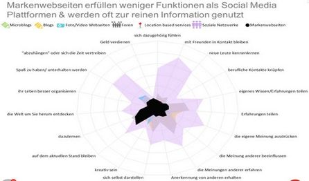 Social Media übernimmt Funktionen von Brand Pages (Quelle: UM)