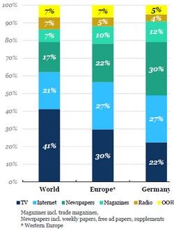 Magna Global: Germany, Market Shares Grafik
