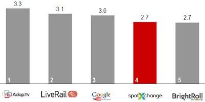 Durchschnittliche monatliche Video-Impressions in Milliarden. Grafik: RTL Group