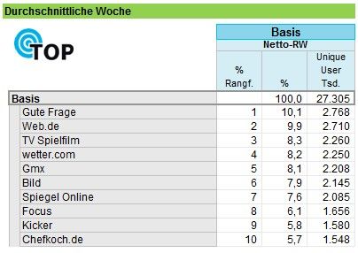 Angebote Gesamt, Mobile enabled Website und App. Gelistet nach Reichweite einer Durchschnittswoche. Tabelle: AGOF