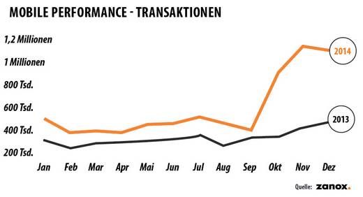 Grafik:Zanox Grafik:Zanox