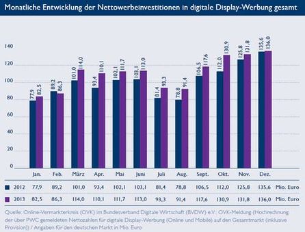 Nettowerbeinvestitionen digitale Display-Werbung, Quelle: BVDW