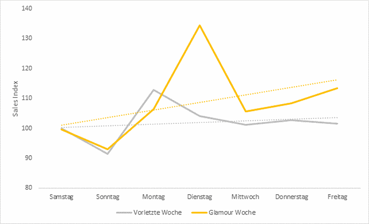 Grafik: Criteo