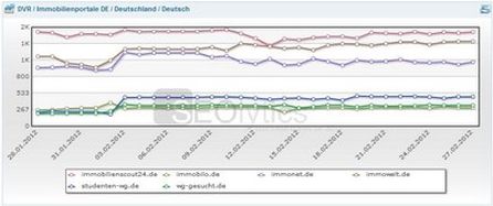 Daily Visibility Rank: Sichtbarkeitskurven von Immobilienportalen mit Beispielkeywordset (Quelle: SEOlytics)