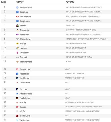 Von den 42 meistgeklickten Websites in Deutschland sind sieben pornografisch. Quelle: similarweb.com