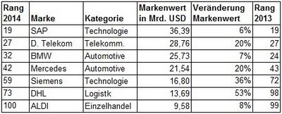 Deutsche Marken. Auszug aus der Brandz-Studie 2014 von Millward Brown.