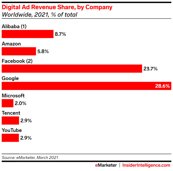 Grafik: Emarketer