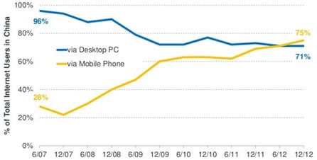 Quelle: KPCB