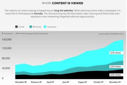 Die Mehrheit der Videoabrufe und der Weiterempfehlungen finden im Longtail Bereich statt. Quelle: goviral.