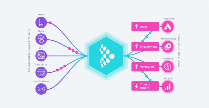 Grafik: Tealium
