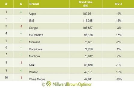 Markenwerte im Jahresvergleich 2012; Quelle: Millward-Brown-Studie "The 2012 BrandZ Top 100"