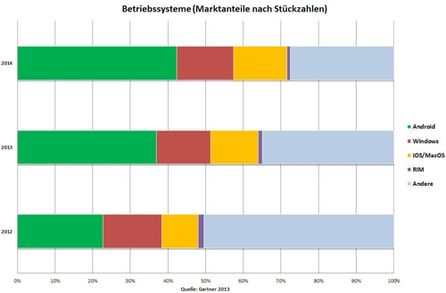 Android gewinnt Marktanteile, Apple legt weiter zu und Microsoft tritt auf der Stelle.