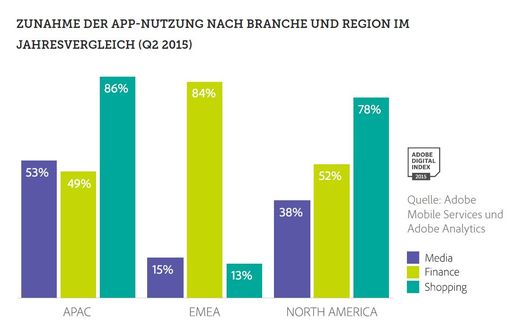 Grafik: Adobe Mobile Services und Adobe Analytics