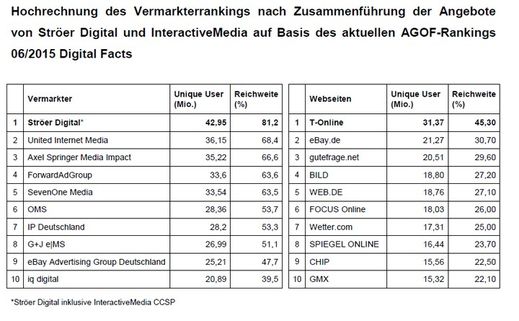 Hochrechnung im Vermarkterranking nach AGOF ohne OMS-Akquisition, Grafik: Ströer SE Pressemitteilung Grafik: Ströer SE Pressemitteilung