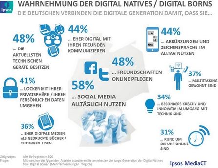 30% der Befragten denken, dass die Jugend rund um die Uhr online ist.