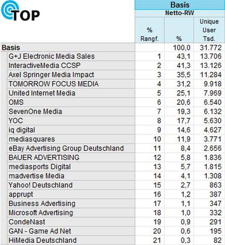 mobile facts 2014-I Vermarkter Ranking, Quelle: AGOF