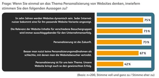 75 Prozent der Befragten glauben, dass in zehn Jahren jeder Internutzer eine individuelle Website angezeigt bekommt, Grafik: etracker Grafik: etracker