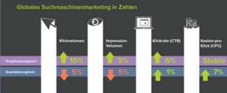 Kennzahlen SEA im Quartal 2, 2013; Grafik aus der Studie „Global Search Advertising Trends” von Kenshoo