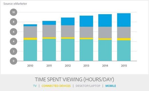 Grafik eMarketer