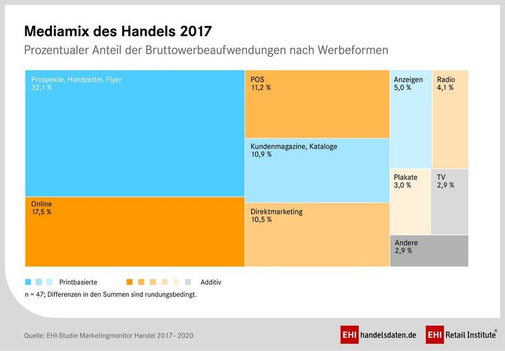 Grafik: EHI-Institut