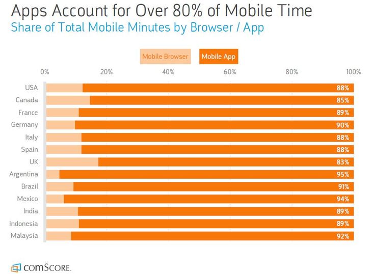 Quelle Comscore: Global Digital Future in Focus (Report)