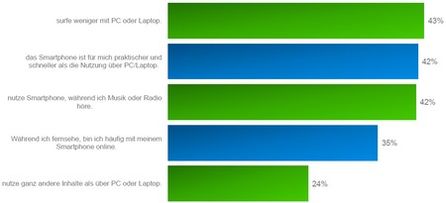 Aussagen zur Mediennutzung mit dem Smartphone in Prozent.
Grafik: G+J.