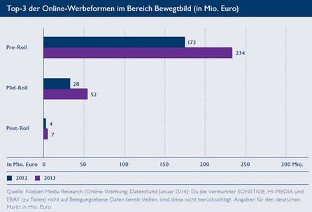 Top 3 der Online-Werbeformen im Bereich Bewegtbild, Quelle: BVDW