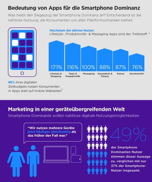 Bedeutung von Apps bei der Smartphone Dominanz, Grafik: Yahoo Advertising Grafik: Yahoo Advertising