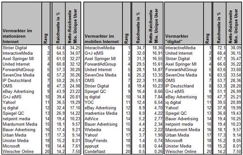 Die Vermarkterrankings im Vergleich: "stationär", "mobil" und "digital", Quelle: AGOF Quelle: AGOF