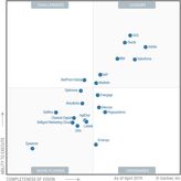 Bild: Gartner