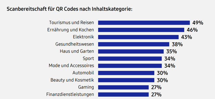 Grafik: GroupM und Samsung Ads