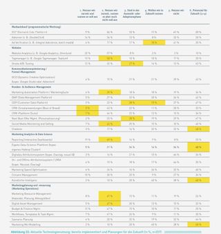 Grafik: Marketing Tech Monitor 2021