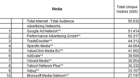 August 2011- Quelle: comScore.