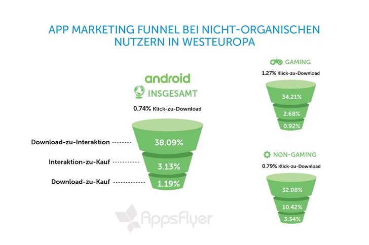Quelle: Applsflyer Report: The State of App Engagement Quelle: Applsflyer Report: The State of App Engagement