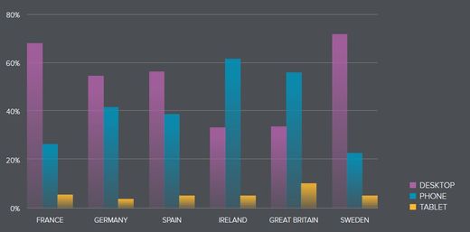 Ländervergleich: Iren und Briten schwören auf den mobilen Bewegtbildkonsum, Ooyala Global Video Index Q3 Ooyala Global Video Index Q3
