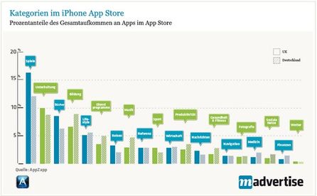 Anteil der App-Kategorien am App-Markt (Quelle: AppZapp, madvertise)