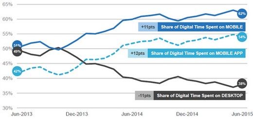 Anteil der Mediennutzung nach Zeit, Quelle: comscore Quelle: comscore