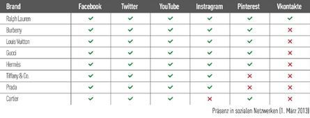 Quelle: Connected Brands Index von iCrossing