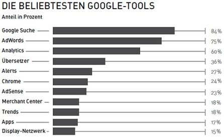 Quelle: faktorgoogle* Wie deutsche Unternehmen Google einsetzen
