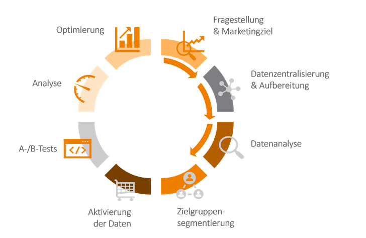 Der Einsatz von First-Party-Daten schematisch, Bild: Ad Agents Bild: Ad Agents